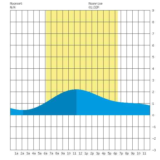 Honuapo tide chart for Wednesday, September 11, 2024