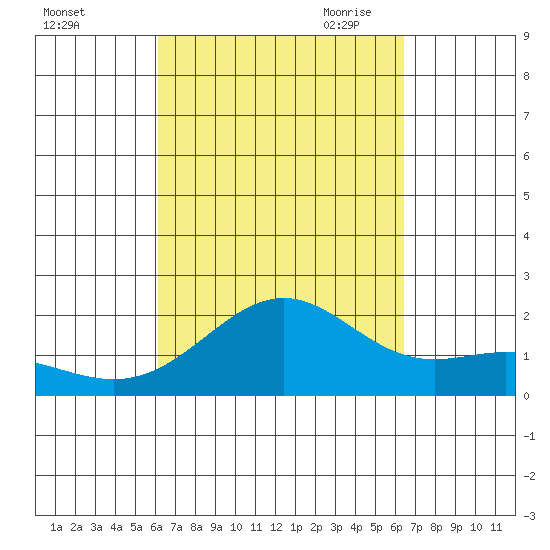 Honuapo tide chart for Thursday, September 12, 2024