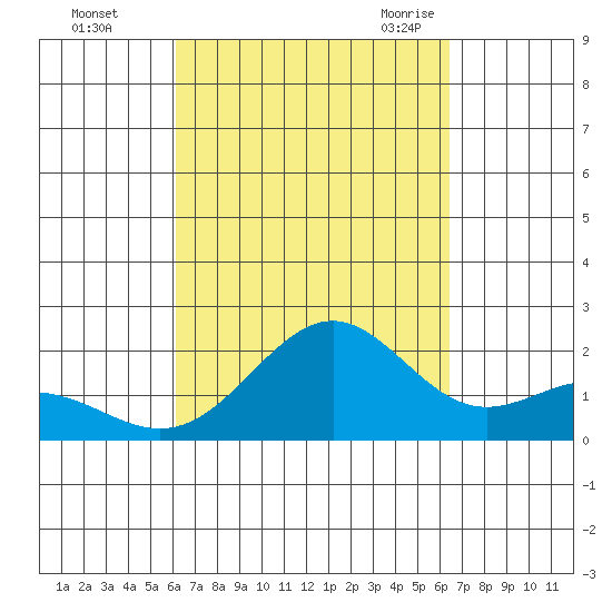 Honuapo tide chart for Friday, September 13, 2024