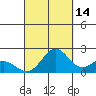 Honuapo tide chart for Saturday, September 14, 2024