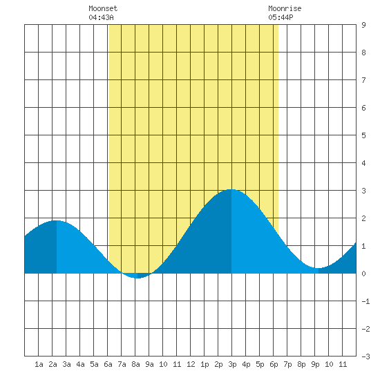 Honuapo tide chart for Monday, September 16, 2024