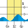 Honuapo tide chart for Sunday, September 1, 2024