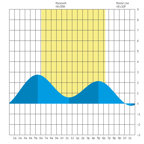 Honuapo tide chart for Friday, September 20, 2024