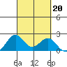 Honuapo tide chart for Friday, September 20, 2024
