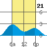 Honuapo tide chart for Saturday, September 21, 2024