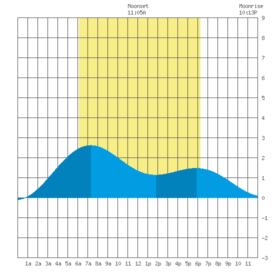 Honuapo tide chart for Sunday, September 22, 2024