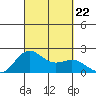 Honuapo tide chart for Sunday, September 22, 2024