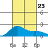 Honuapo tide chart for Monday, September 23, 2024