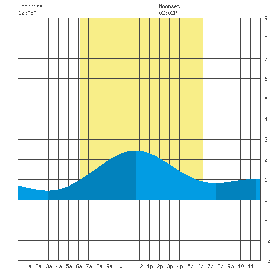 Honuapo tide chart for Wednesday, September 25, 2024