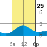 Honuapo tide chart for Wednesday, September 25, 2024