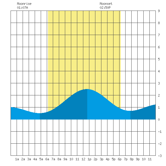 Honuapo tide chart for Thursday, September 26, 2024