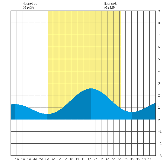 Honuapo tide chart for Friday, September 27, 2024