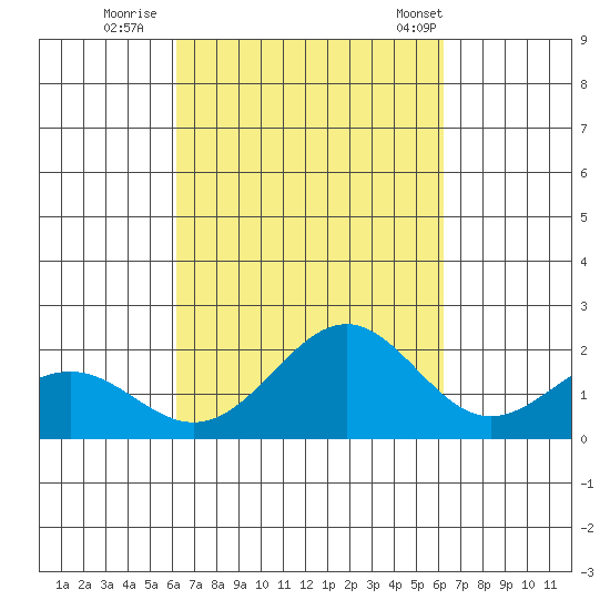 Honuapo tide chart for Saturday, September 28, 2024