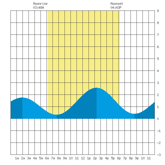 Honuapo tide chart for Sunday, September 29, 2024