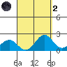 Honuapo tide chart for Monday, September 2, 2024