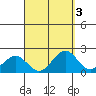 Honuapo tide chart for Tuesday, September 3, 2024