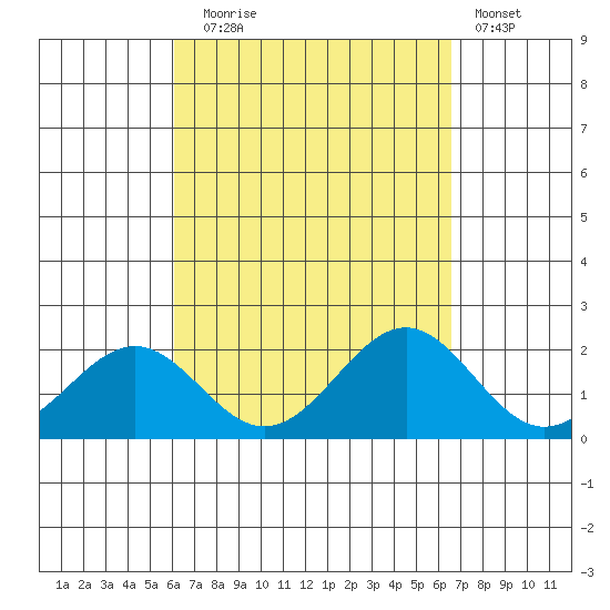 Honuapo tide chart for Wednesday, September 4, 2024