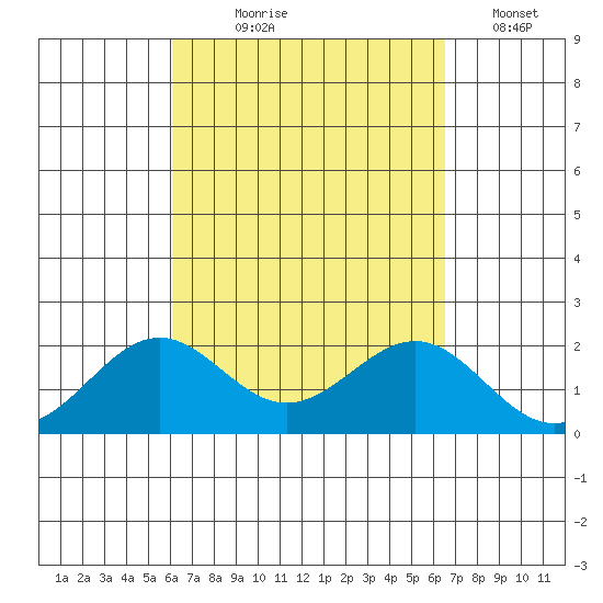 Honuapo tide chart for Friday, September 6, 2024