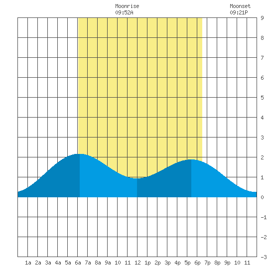 Honuapo tide chart for Saturday, September 7, 2024