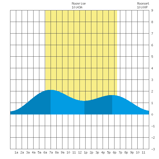 Honuapo tide chart for Sunday, September 8, 2024