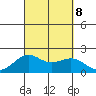 Honuapo tide chart for Sunday, September 8, 2024