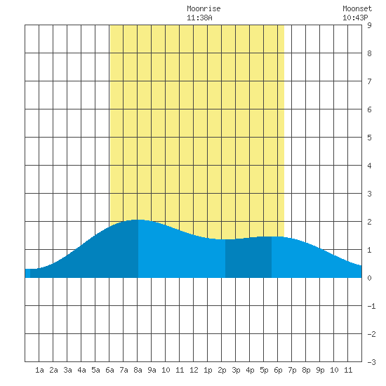 Honuapo tide chart for Monday, September 9, 2024