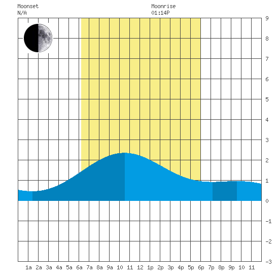 Honuapo tide chart for Thursday, October 10, 2024