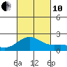 Honuapo tide chart for Thursday, October 10, 2024