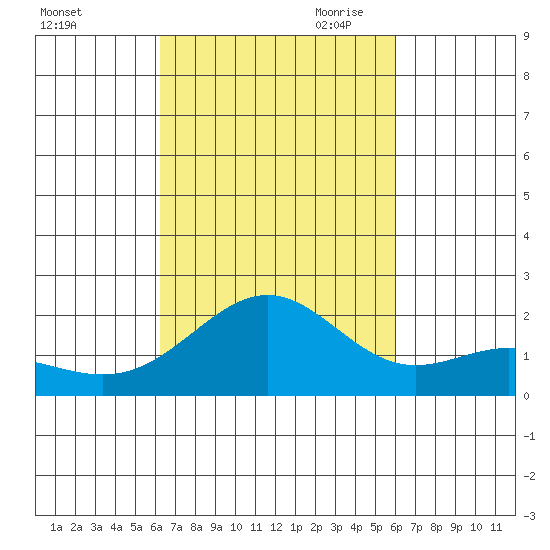 Honuapo tide chart for Friday, October 11, 2024