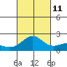 Honuapo tide chart for Friday, October 11, 2024