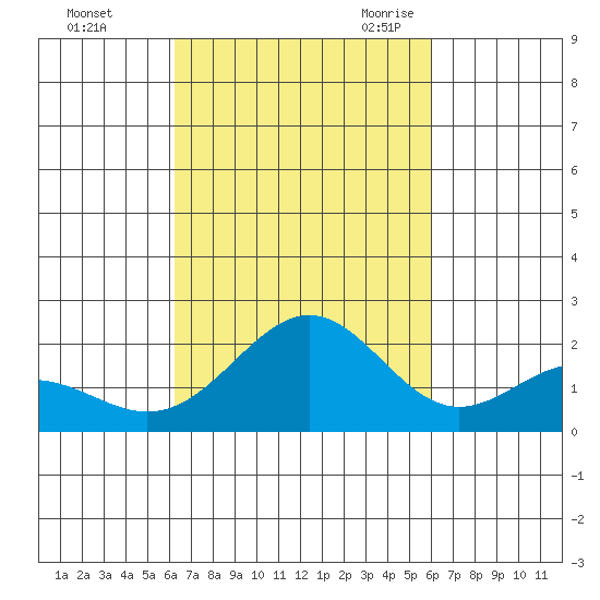 Honuapo tide chart for Saturday, October 12, 2024