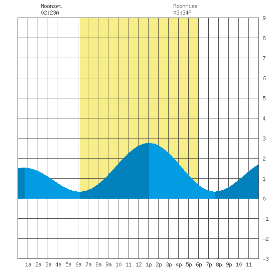 Honuapo tide chart for Sunday, October 13, 2024
