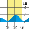 Honuapo tide chart for Sunday, October 13, 2024