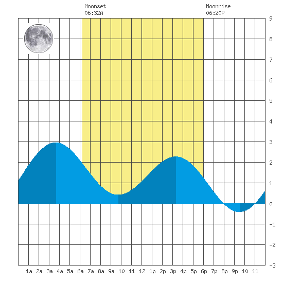 Honuapo tide chart for Thursday, October 17, 2024