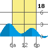 Honuapo tide chart for Friday, October 18, 2024