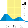 Honuapo tide chart for Saturday, October 19, 2024