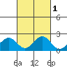 Honuapo tide chart for Tuesday, October 1, 2024