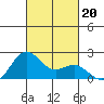 Honuapo tide chart for Sunday, October 20, 2024