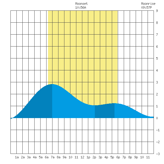 Honuapo tide chart for Monday, October 21, 2024