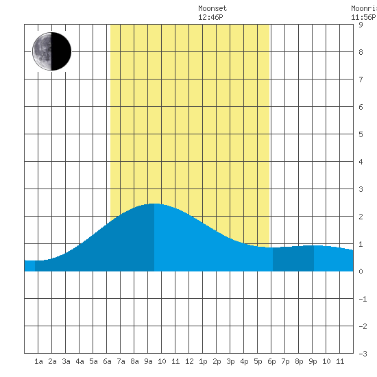 Honuapo tide chart for Wednesday, October 23, 2024
