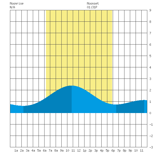 Honuapo tide chart for Thursday, October 24, 2024