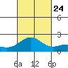 Honuapo tide chart for Thursday, October 24, 2024
