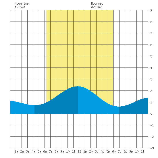 Honuapo tide chart for Friday, October 25, 2024
