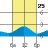 Honuapo tide chart for Friday, October 25, 2024