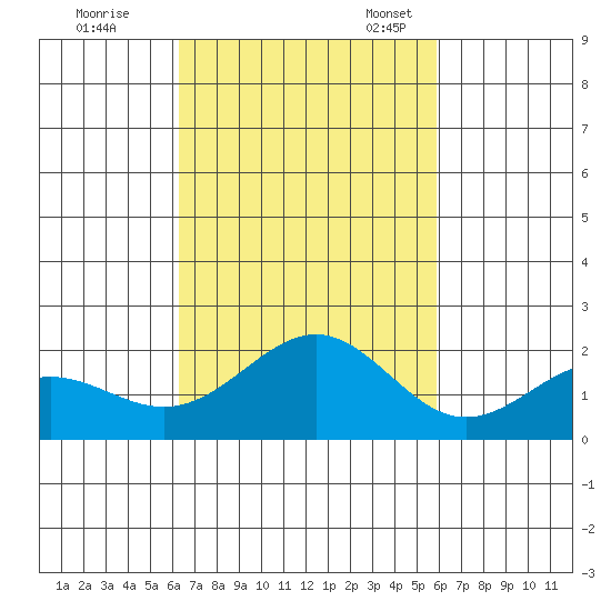 Honuapo tide chart for Saturday, October 26, 2024
