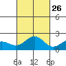 Honuapo tide chart for Saturday, October 26, 2024