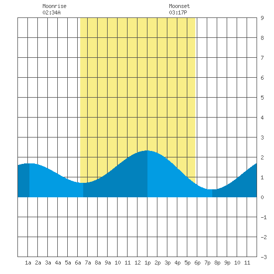 Honuapo tide chart for Sunday, October 27, 2024