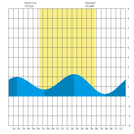 Honuapo tide chart for Monday, October 28, 2024