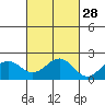 Honuapo tide chart for Monday, October 28, 2024