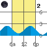 Honuapo tide chart for Wednesday, October 2, 2024